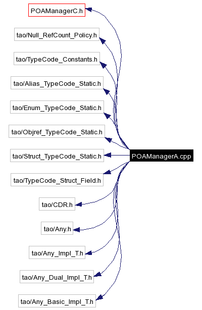 Include dependency graph