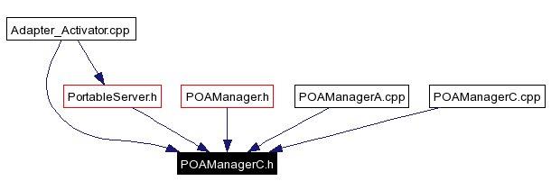 Included by dependency graph