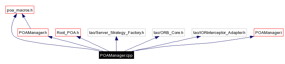 Include dependency graph