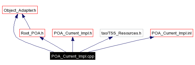 Include dependency graph