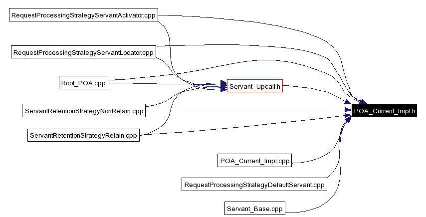 Included by dependency graph