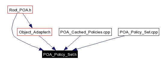 Included by dependency graph