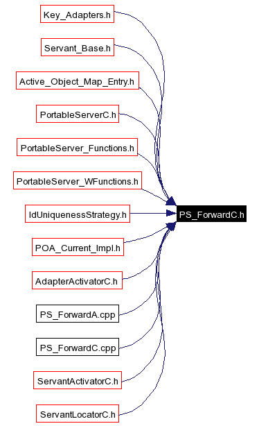 Included by dependency graph