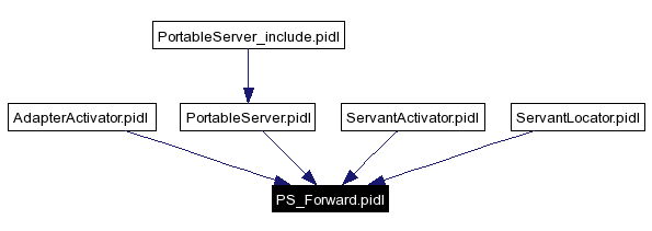 Included by dependency graph