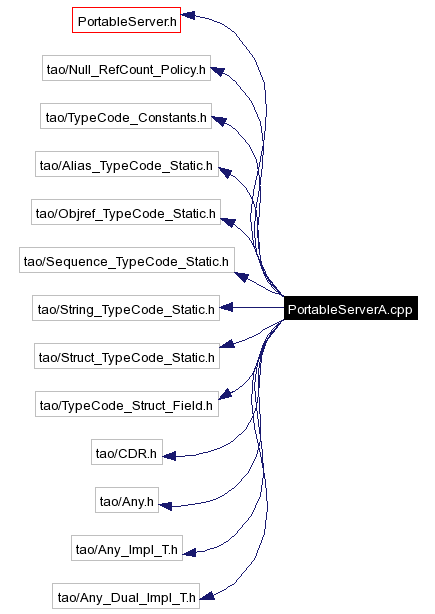 Include dependency graph