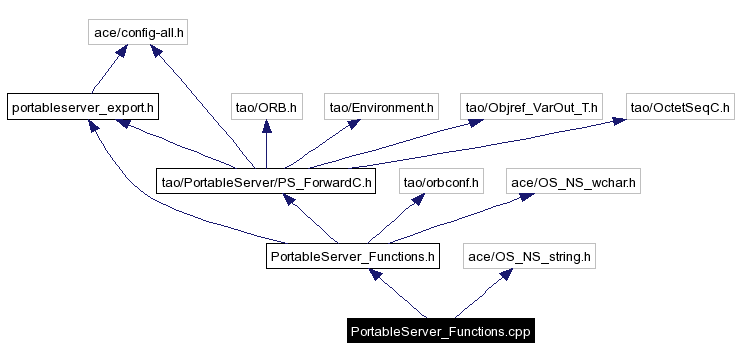 Include dependency graph