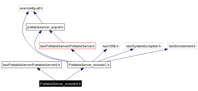 Include dependency graph