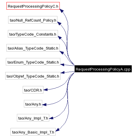 Include dependency graph