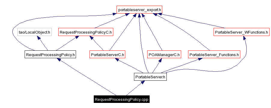 Include dependency graph
