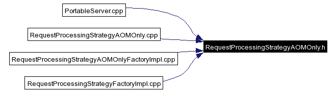 Included by dependency graph