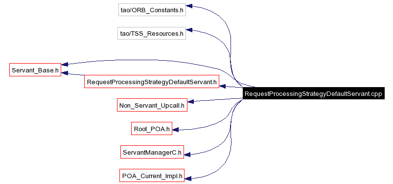 Include dependency graph