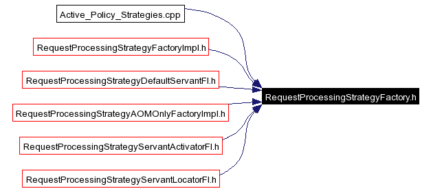 Included by dependency graph