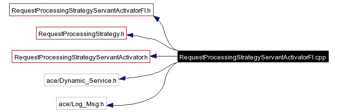 Include dependency graph