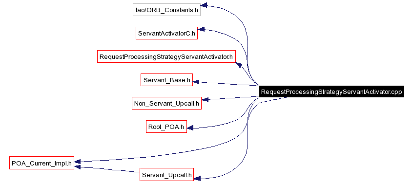 Include dependency graph