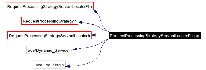 Include dependency graph