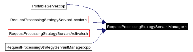 Included by dependency graph