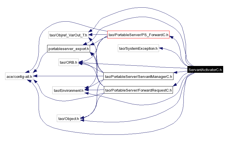 Include dependency graph