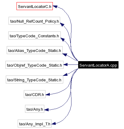 Include dependency graph