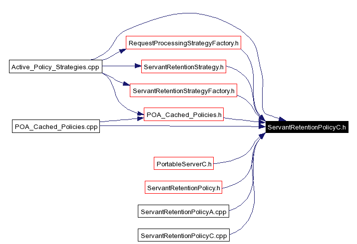 Included by dependency graph