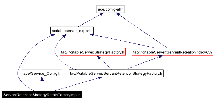 Include dependency graph