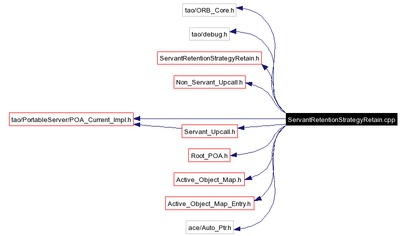 Include dependency graph