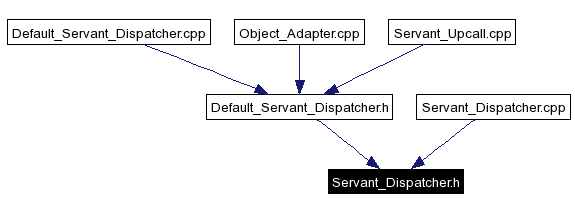 Included by dependency graph