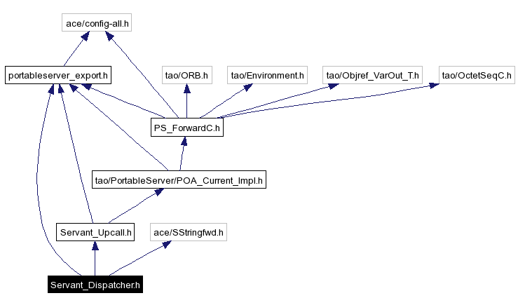 Include dependency graph