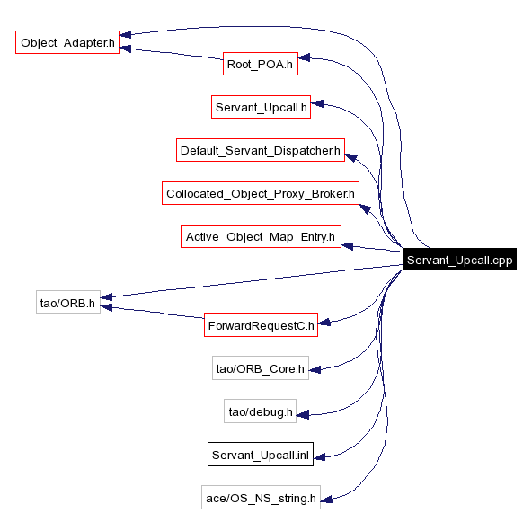 Include dependency graph