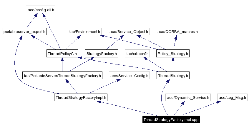 Include dependency graph