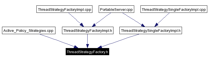 Included by dependency graph