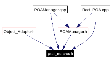 Included by dependency graph