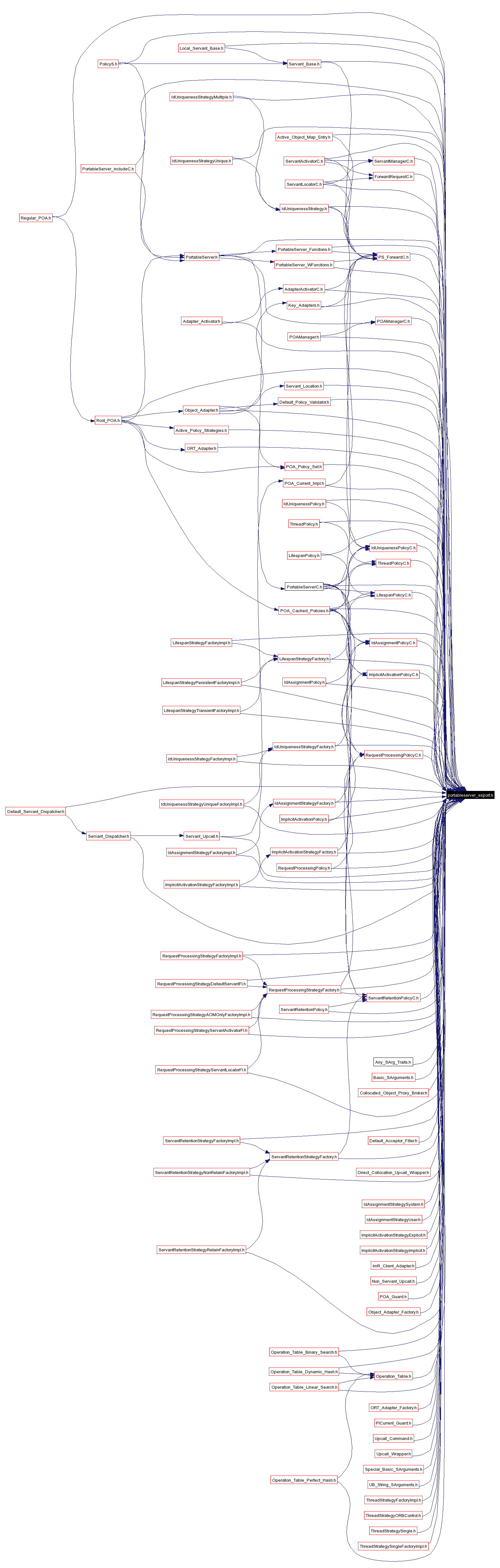 Included by dependency graph