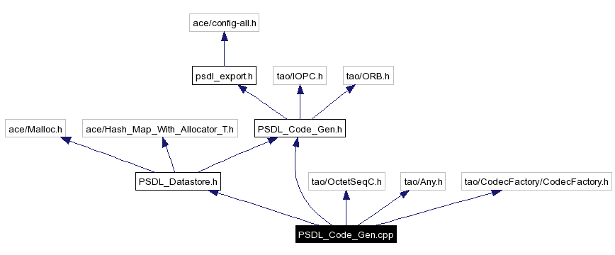 Include dependency graph