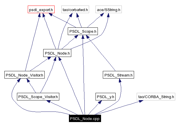 Include dependency graph