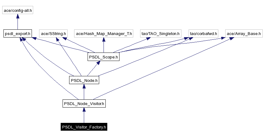 Include dependency graph