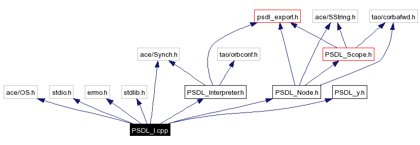 Include dependency graph