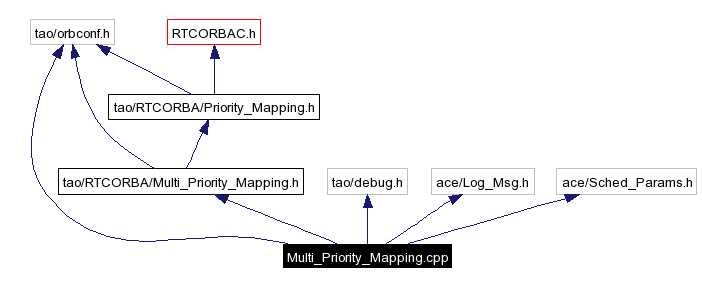 Include dependency graph