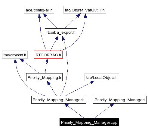Include dependency graph