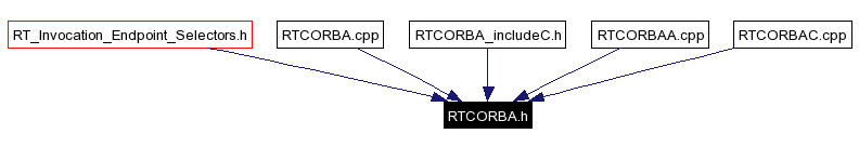 Included by dependency graph