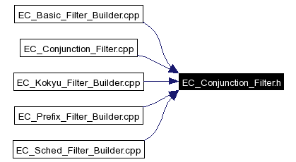 Included by dependency graph