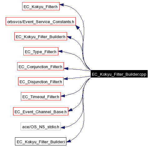 Include dependency graph