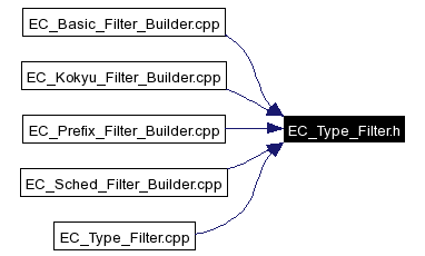 Included by dependency graph