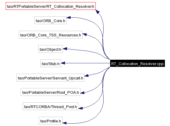 Include dependency graph