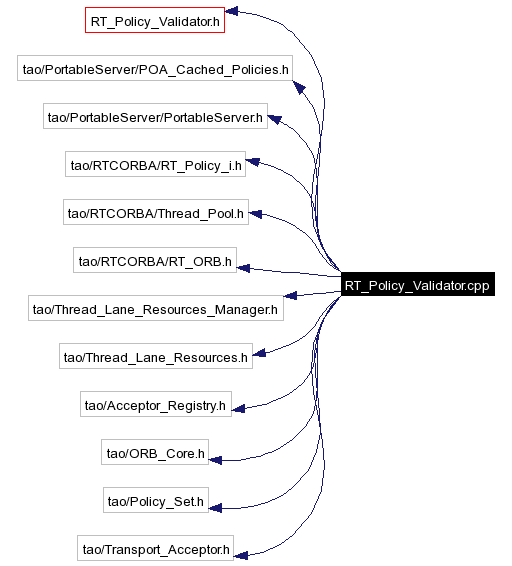 Include dependency graph