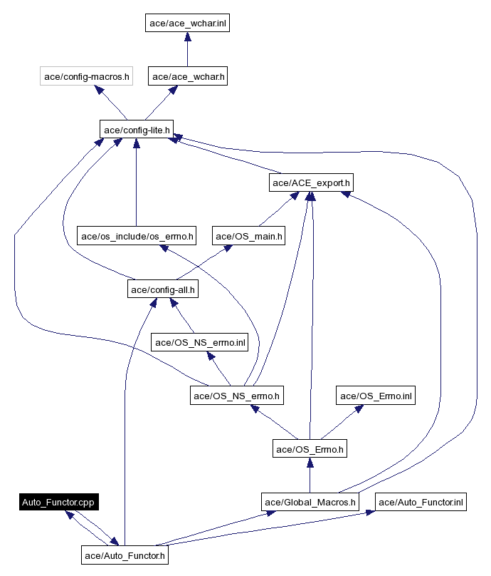 Include dependency graph