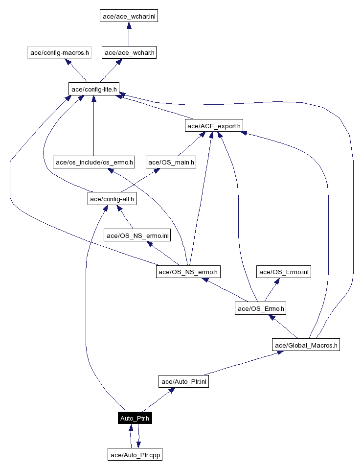 Include dependency graph