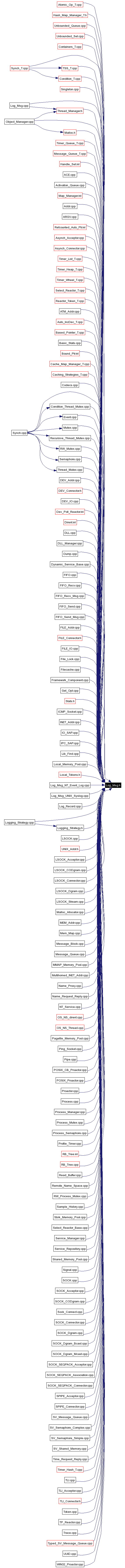 Included by dependency graph