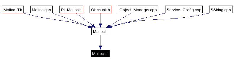 Included by dependency graph