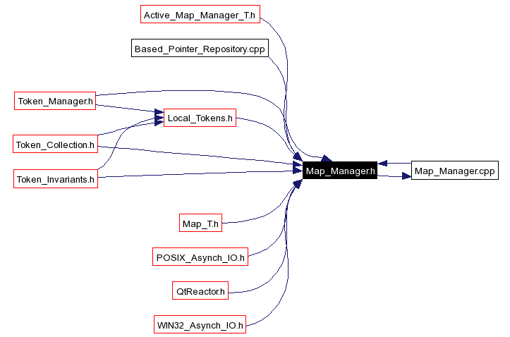 Included by dependency graph