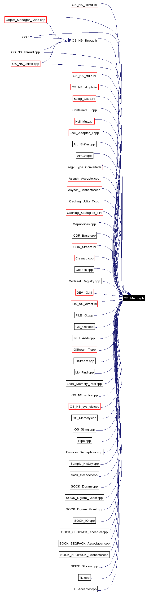 Included by dependency graph